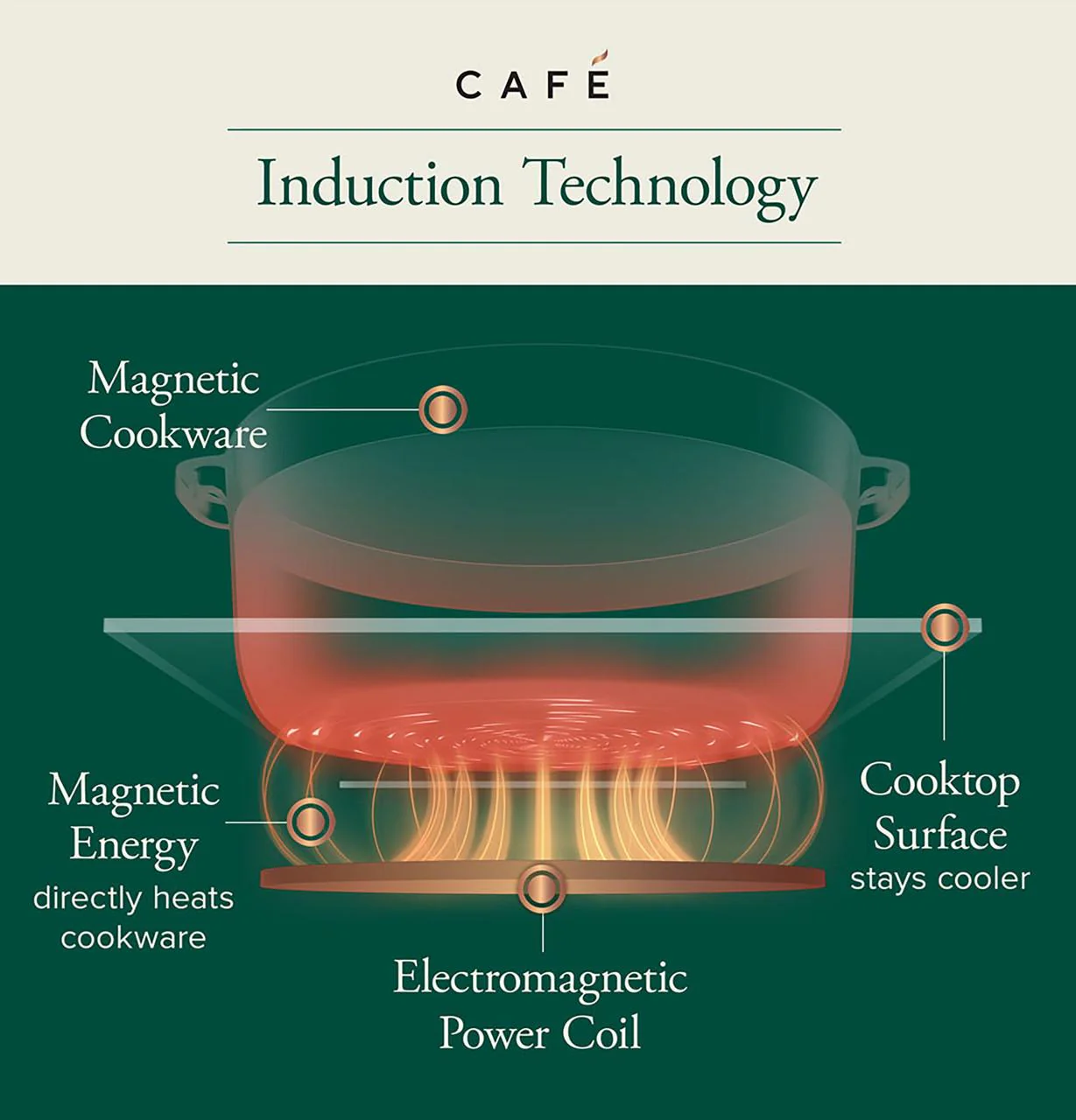Cafe CHP90362TSS CAF(EBACK)™ Series ENERGY STAR® 36" Built-In Touch Control Induction Cooktop - Image 3