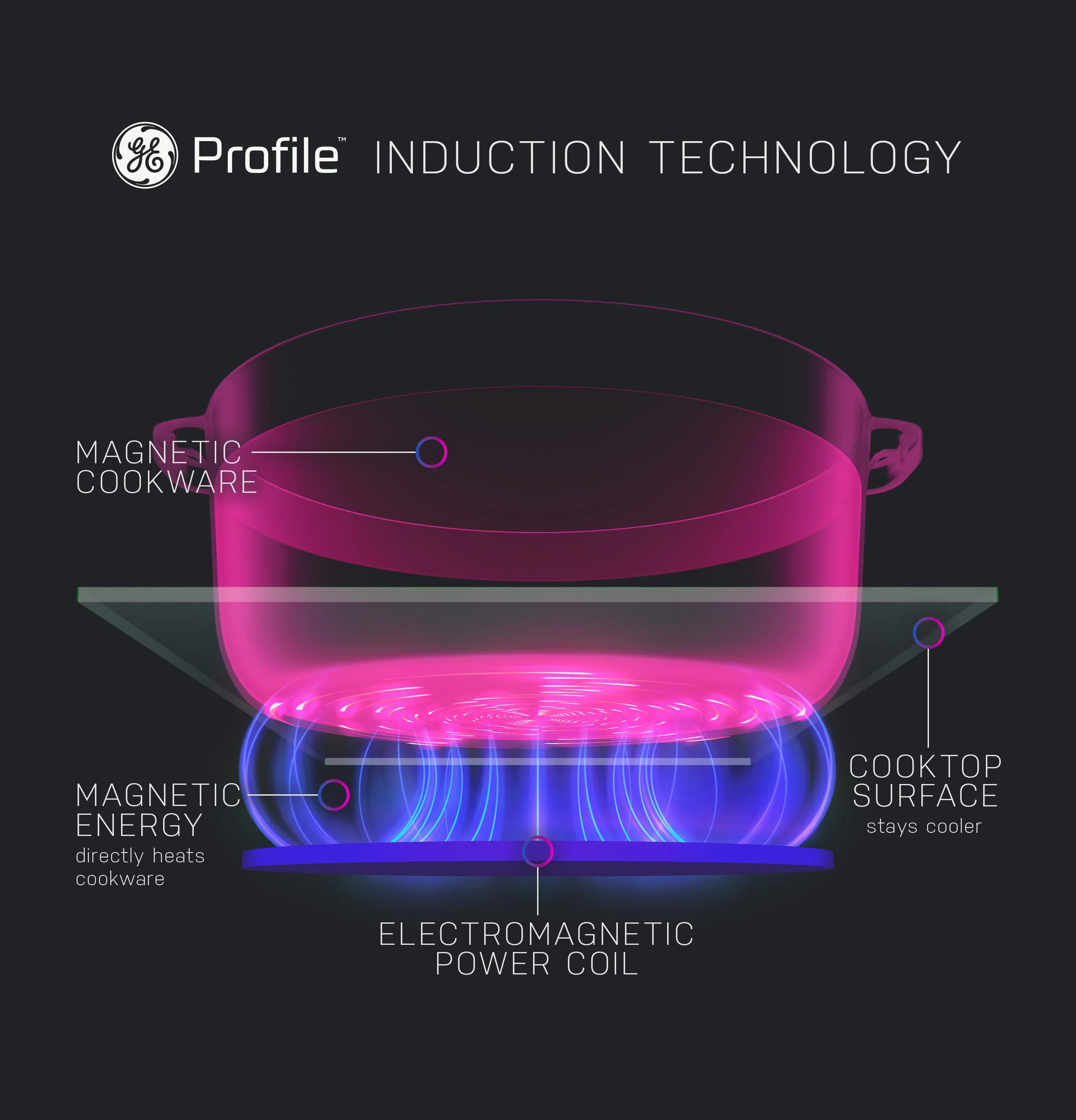 PHP9030STSS GE Profile™ ENERGY STAR® 30" Built-In Touch Control Induction Cooktop - Image 30